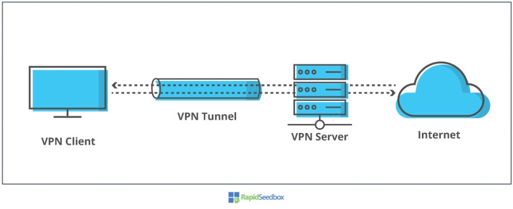 VPN network architecture. 
