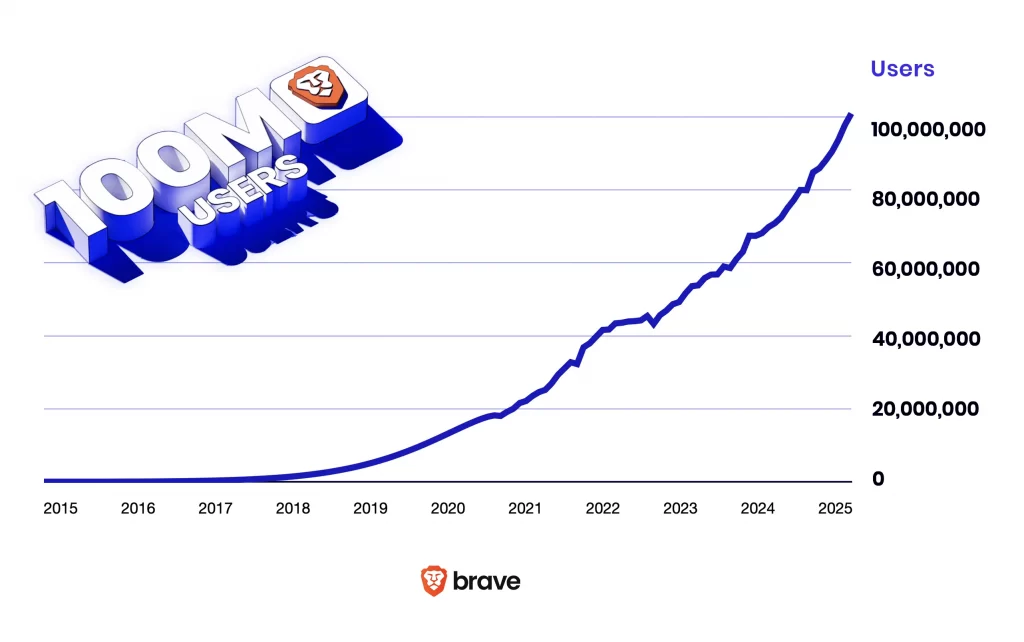100 million users brave