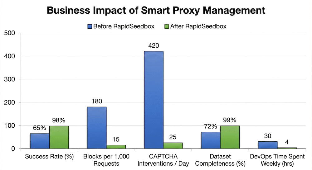 business impact anti-bot scraping