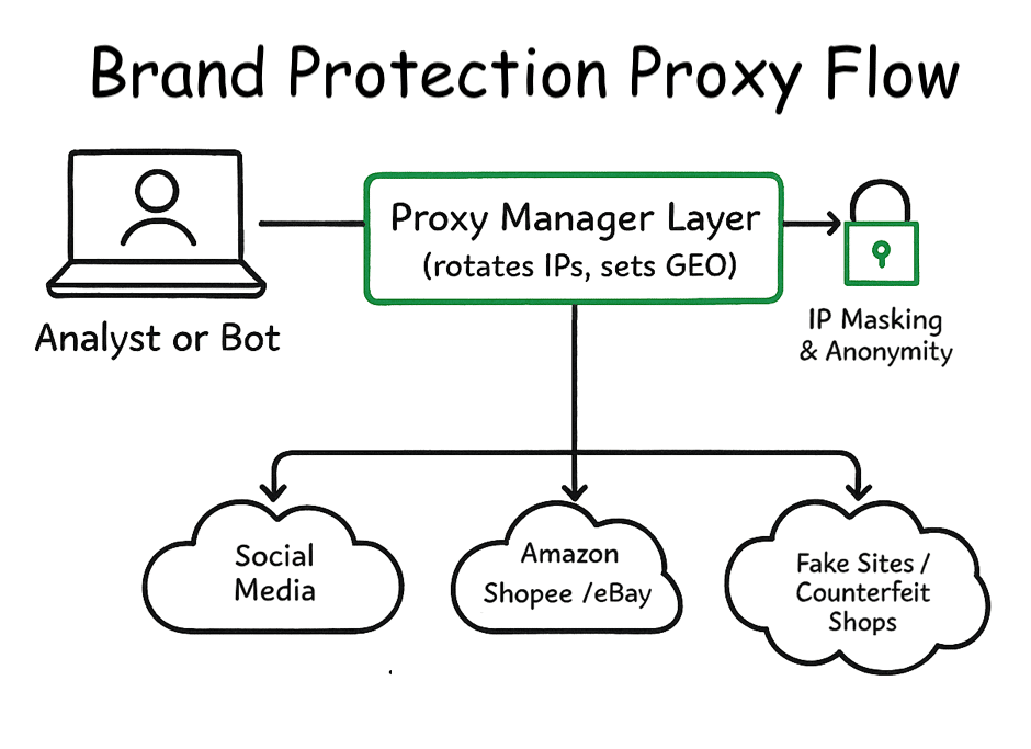 proxies for brand protection