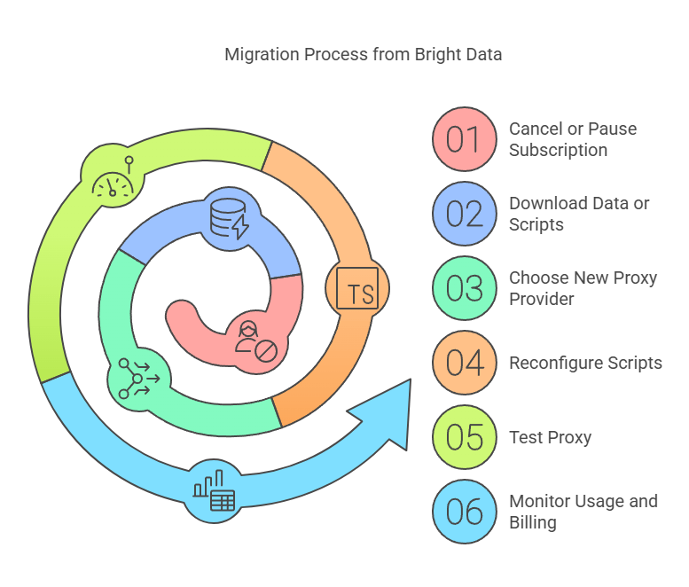 Bright Data migration checklist