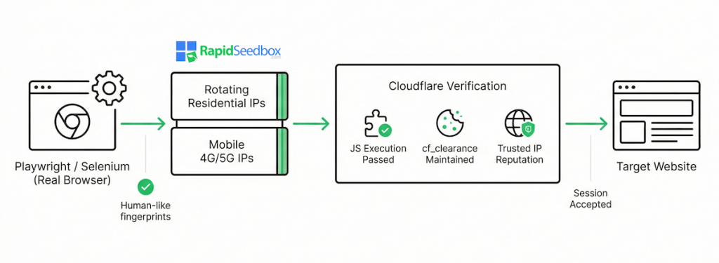 Bypassing Cloudflare Challenge
