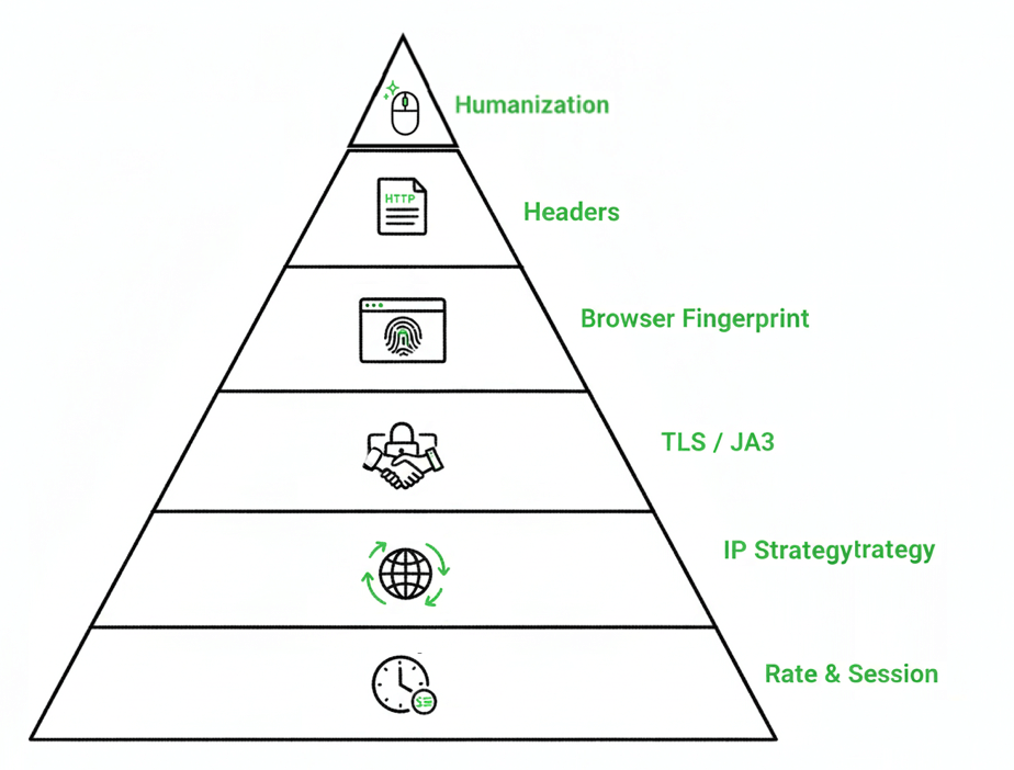 captcha-free scraping pyramid