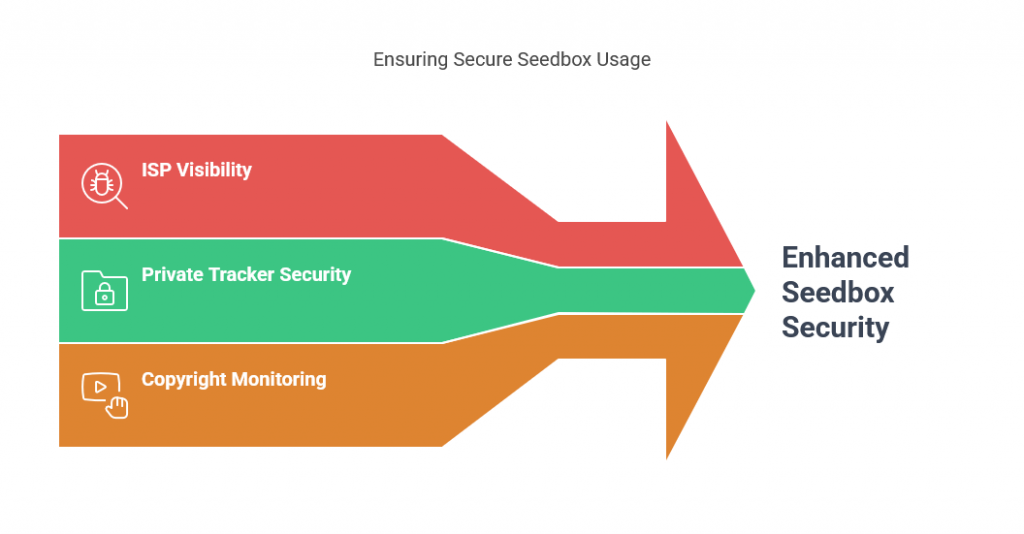 Seedbox Security Concerns