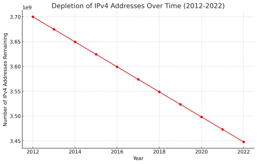 Depletion of IPv4