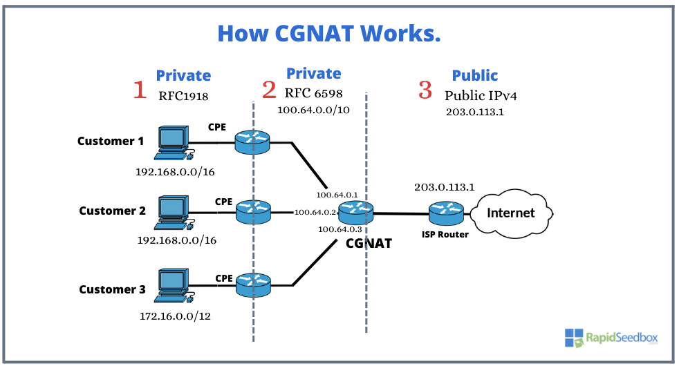 fake IP with CGNAT