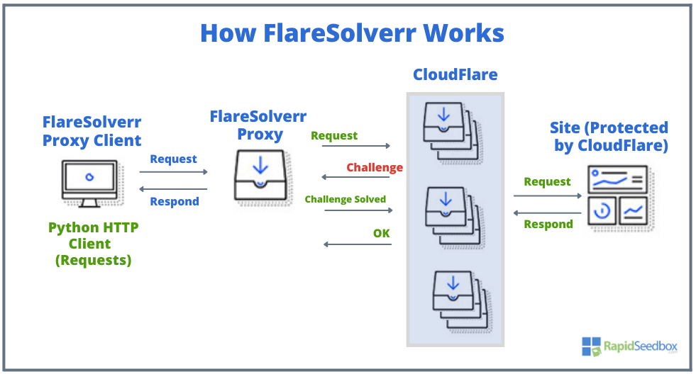 How FlareSolverr works