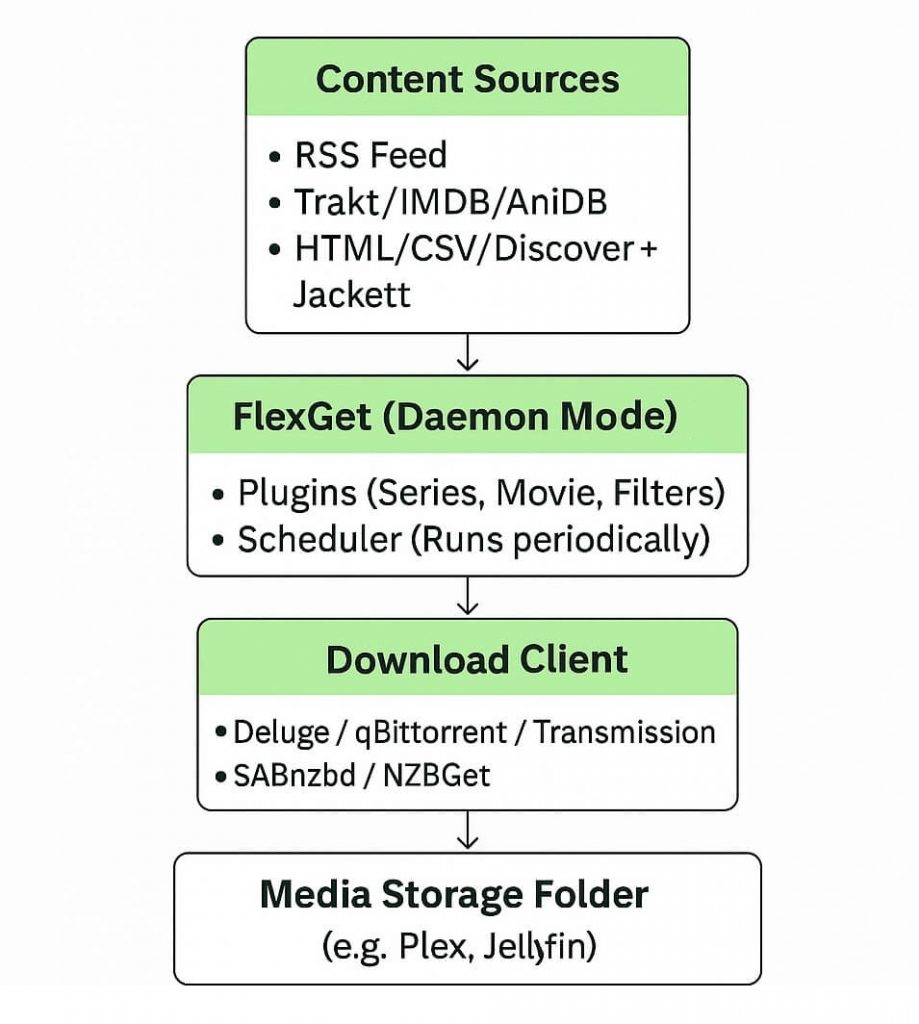 how flexget works