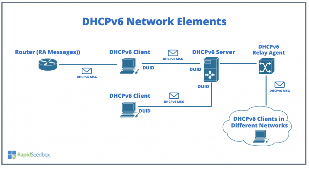 How DHCPV6 works?