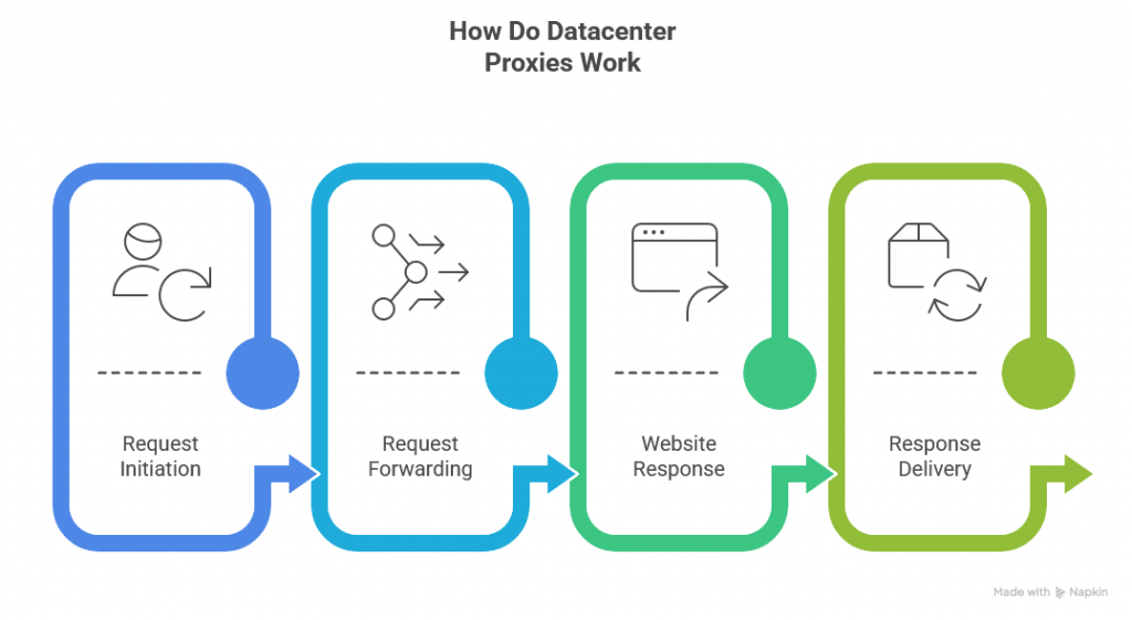 how datacenter proxies work
