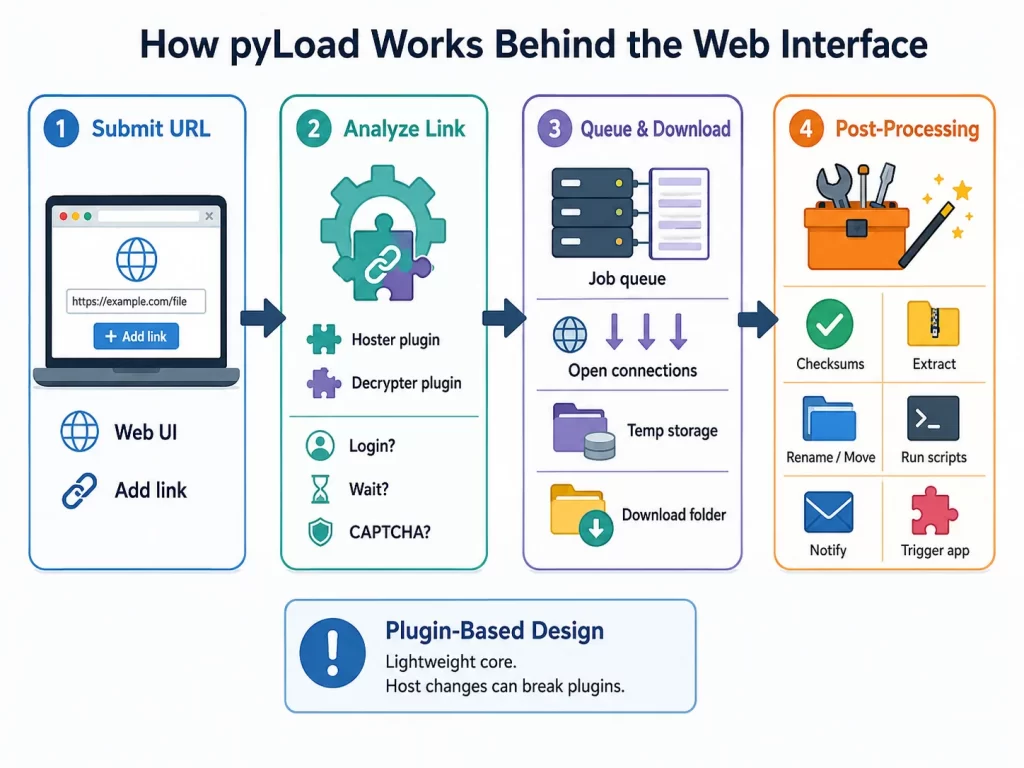 How pyLoad Works Behind the Web Interface