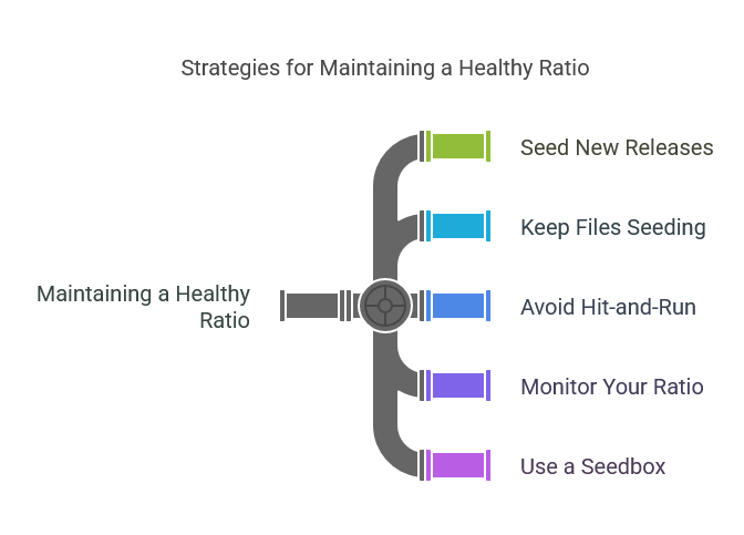 How to Maintain a Healthy Ratio on Private Trackers
