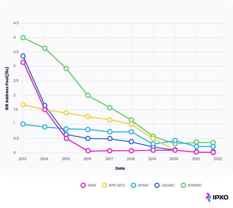IPv4 pool per region