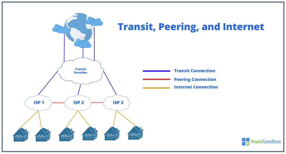 Transit, Peering, and Internet