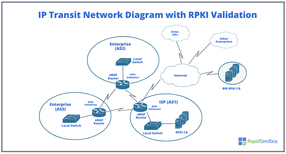 IP transit network diagram