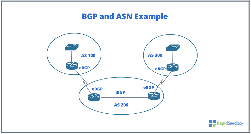 BGP and ASN