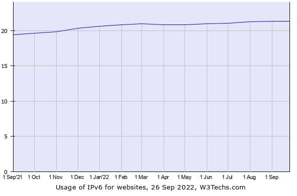 Graph showing slow increase in IPv6 usage on websites.