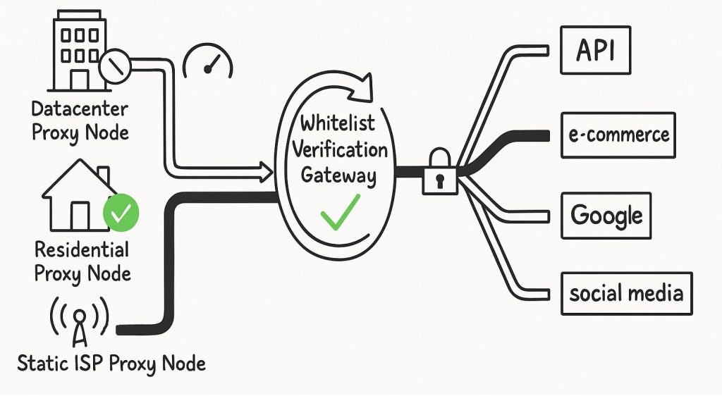 ISP Whitelist