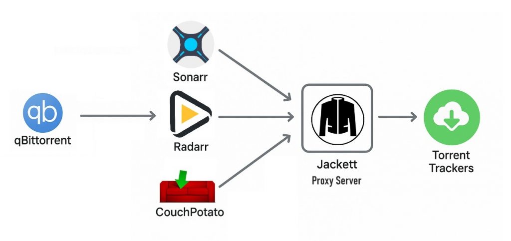 cómo funciona jackett diagrama