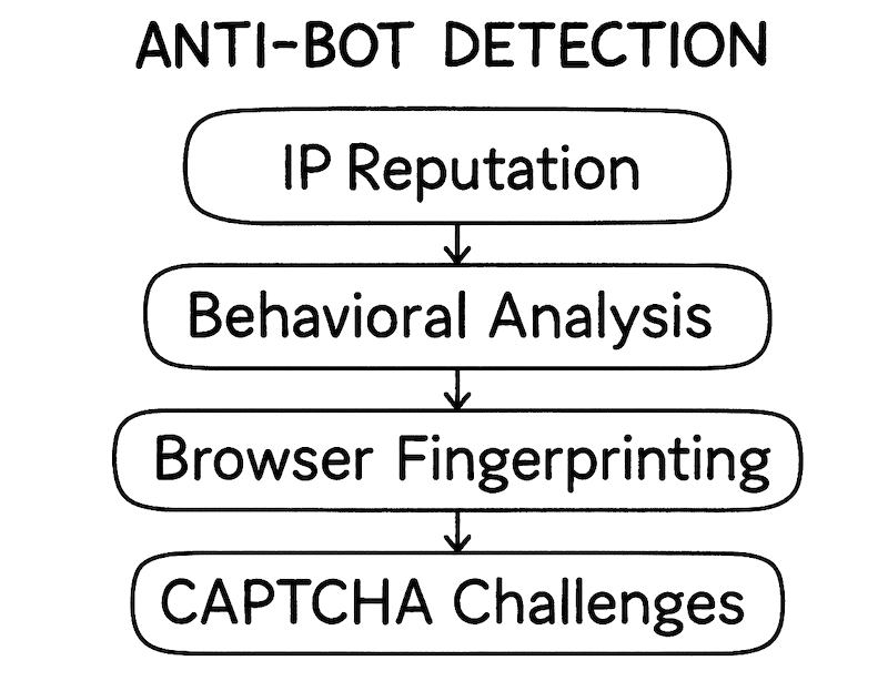 List Crawling - Anti-bot detection