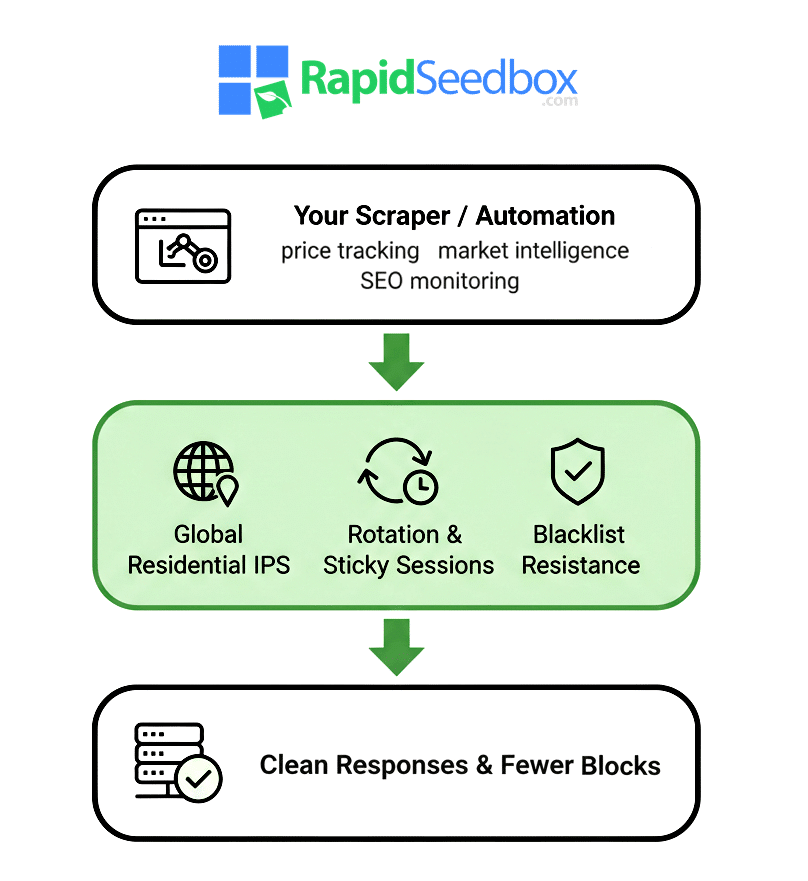 rapidseedbox proxy