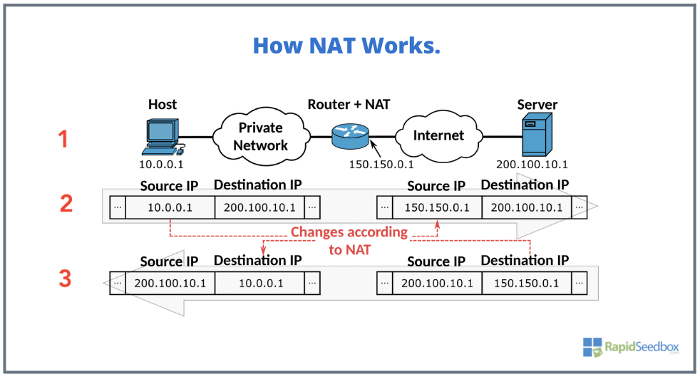 Why is NAT not needed in IPv6?