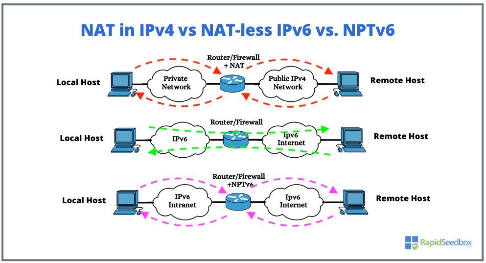 Why is NAT not needed in IPv6?