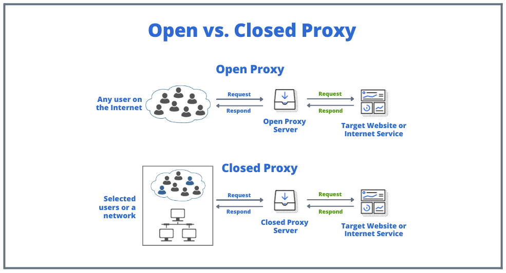 Open Proxy vs Closed Proxy