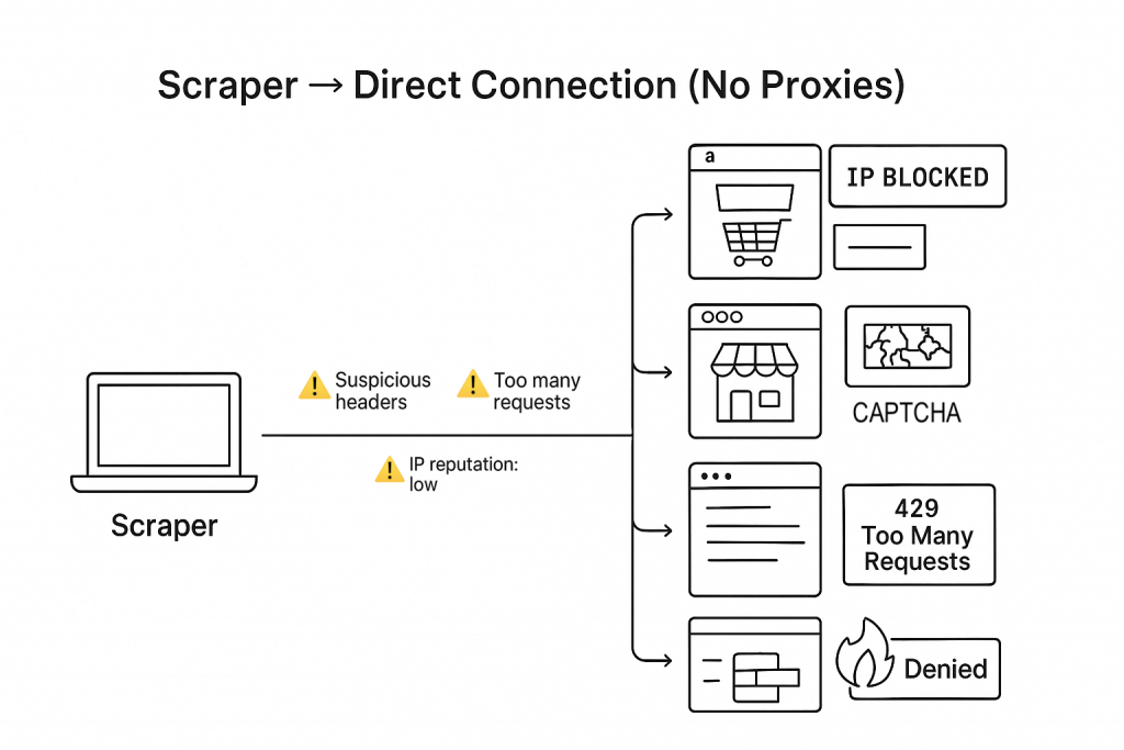 IP Blocking while Web Scraping
