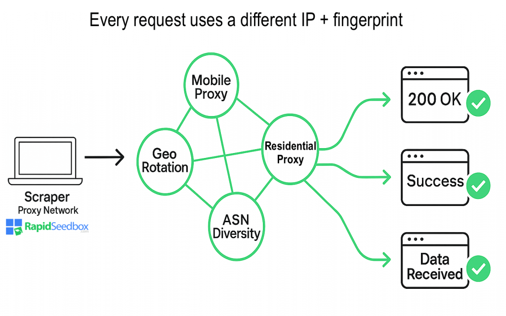 Web Scraping with Proxies