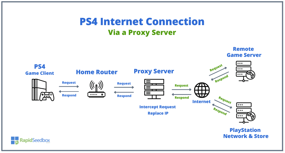 PS4 internet connection with a proxy