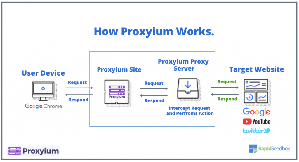 Como funciona o Proxyium?