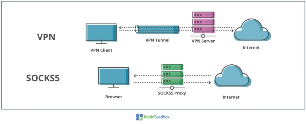 SOCKS5 proxy vs VPN.