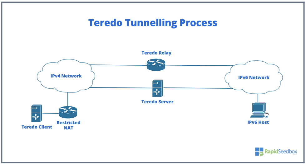 Teredo Tunneling Process