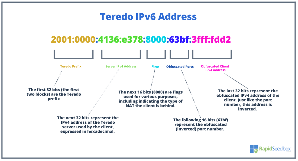 Teredo Address Structure