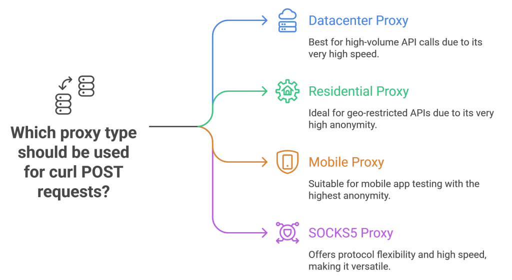 proxy types for curl post requests