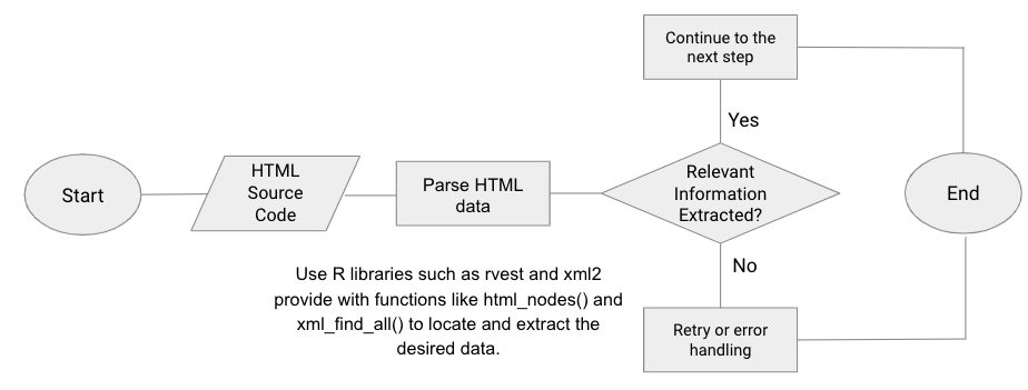 Parsing HTML data example flowchart