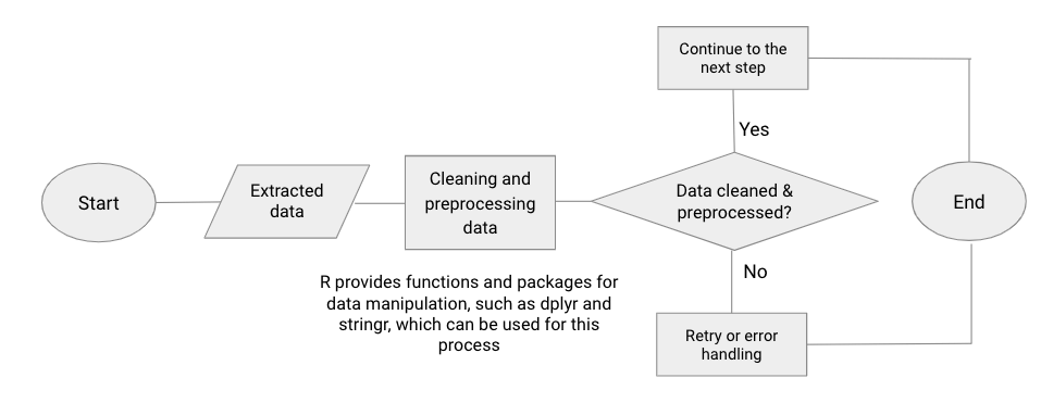 Cleaning and preprocessing data example flowchart
