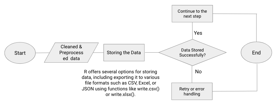 Storing scraped data example flowchart