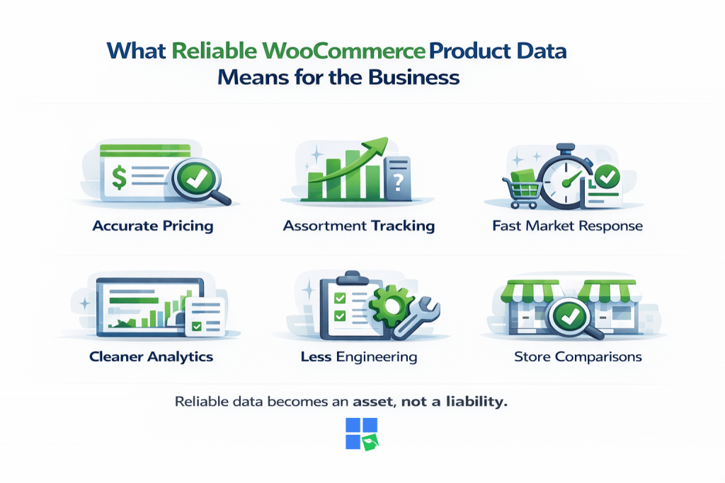 What Reliable WooCommerce Product Data Means for the Business
