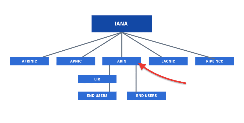 IANA - ARIN - Hierarchy
