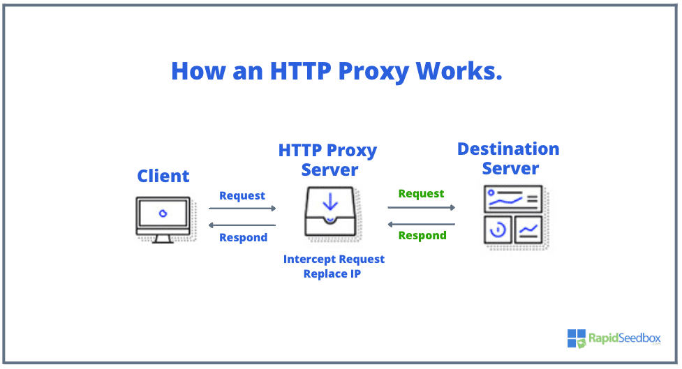 how does an http proxy work