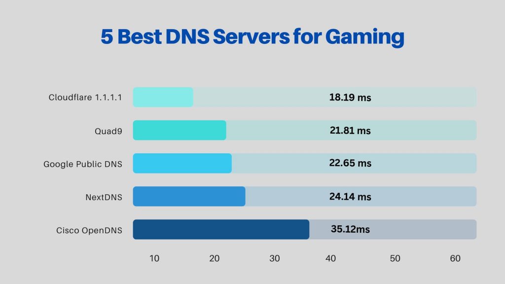 The Best DNS Servers for Gaming offer fast response speeds, helping you enjoy lower latency