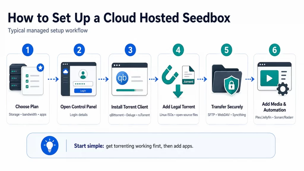Diagram showing the typical cloud hosted seedbox setup workflow, from choosing a plan and opening the control panel to installing a torrent client, adding a legal torrent, transferring files securely, and adding media or automation apps.