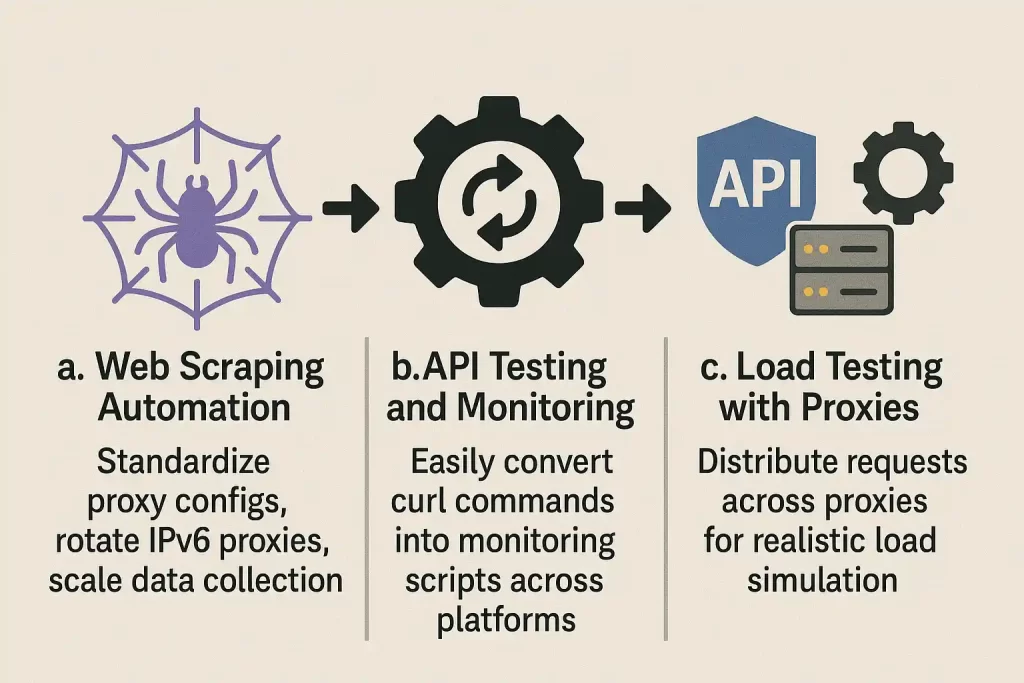 curl converters use cases