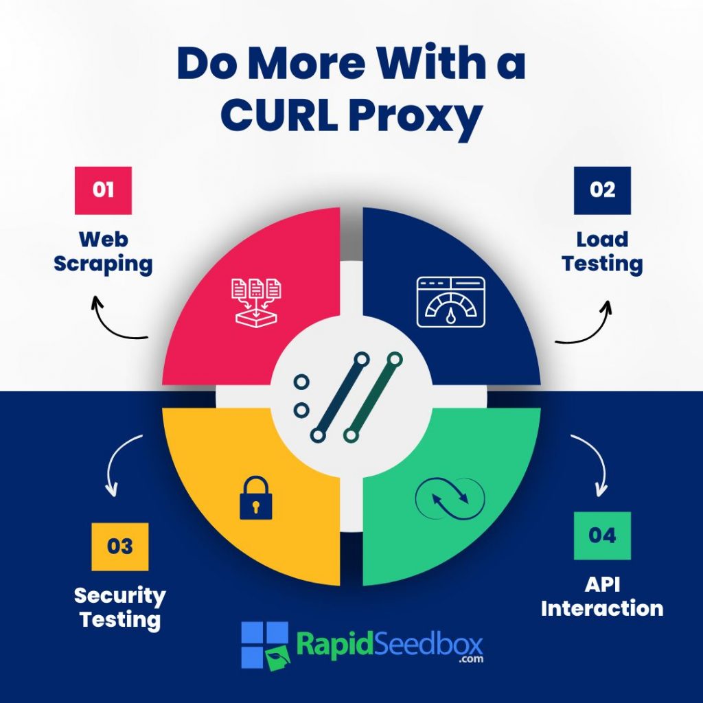 Combining cURL with proxy can boost its utility