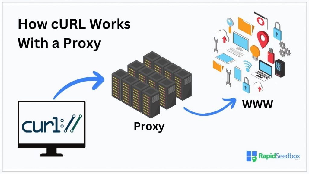 A cURL proxy is an intermediary that can enhance the usefulness of cURL.