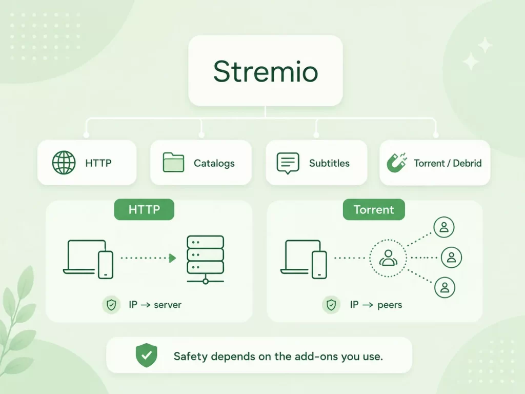 Diagram showing how Stremio add-ons can use HTTP streams or torrent sources and how each affects IP privacy