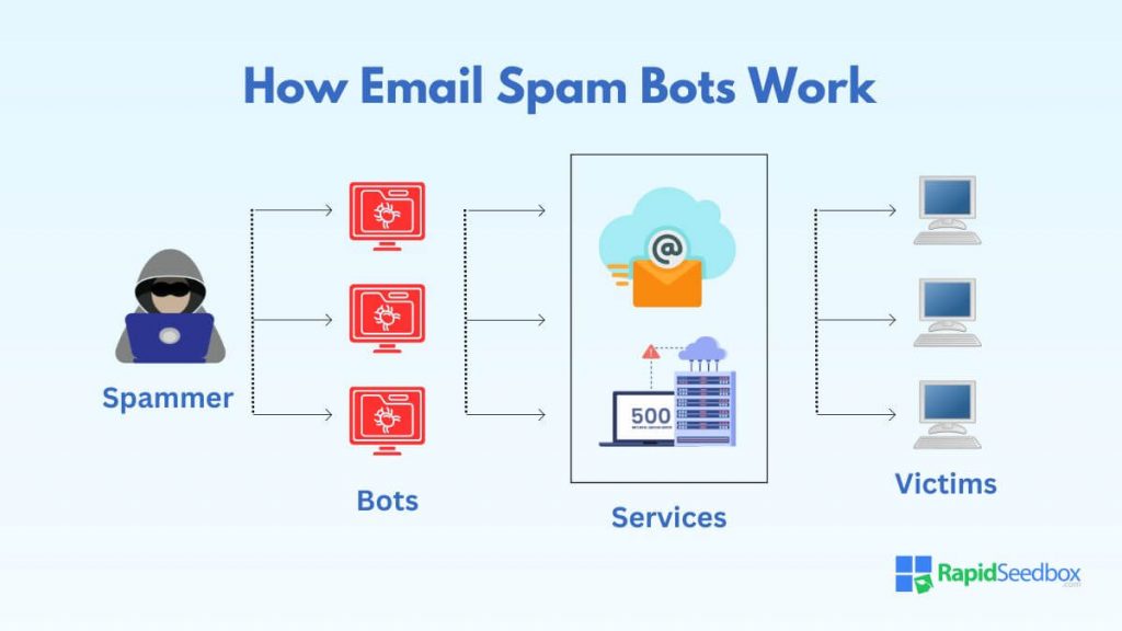 This article discusses how email spammer bots work and how service providers can leverage IPv6 to help combat them