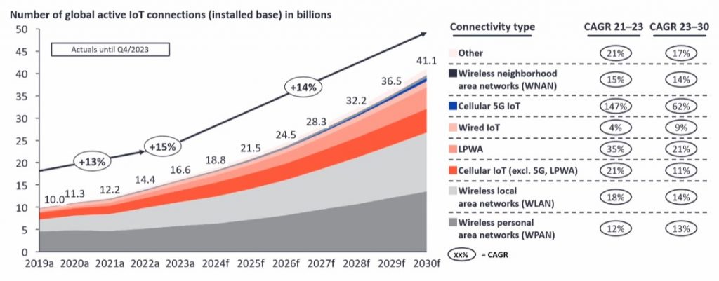 IoT alone has been a major driver of IPv4 demand.